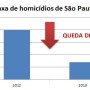 Menor taxa de homicídios do Brasil