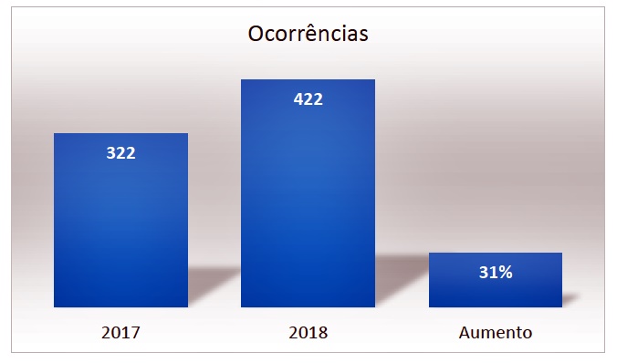 GCM de São Miguel dos Campos apresenta balanço de ações no ano de 2018
